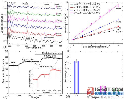 长春光机所光纤生物传感器研讨获发展 根据光纤耦合器的无标超高灵敏度生物传感器研讨获发展