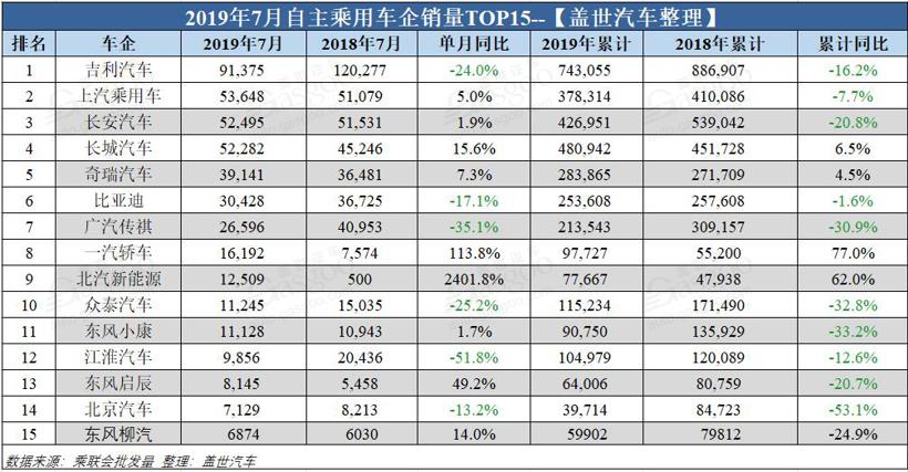 销量,车企销量排行榜,7月汽车销量 销量,车企销量排行榜,7月汽车销量